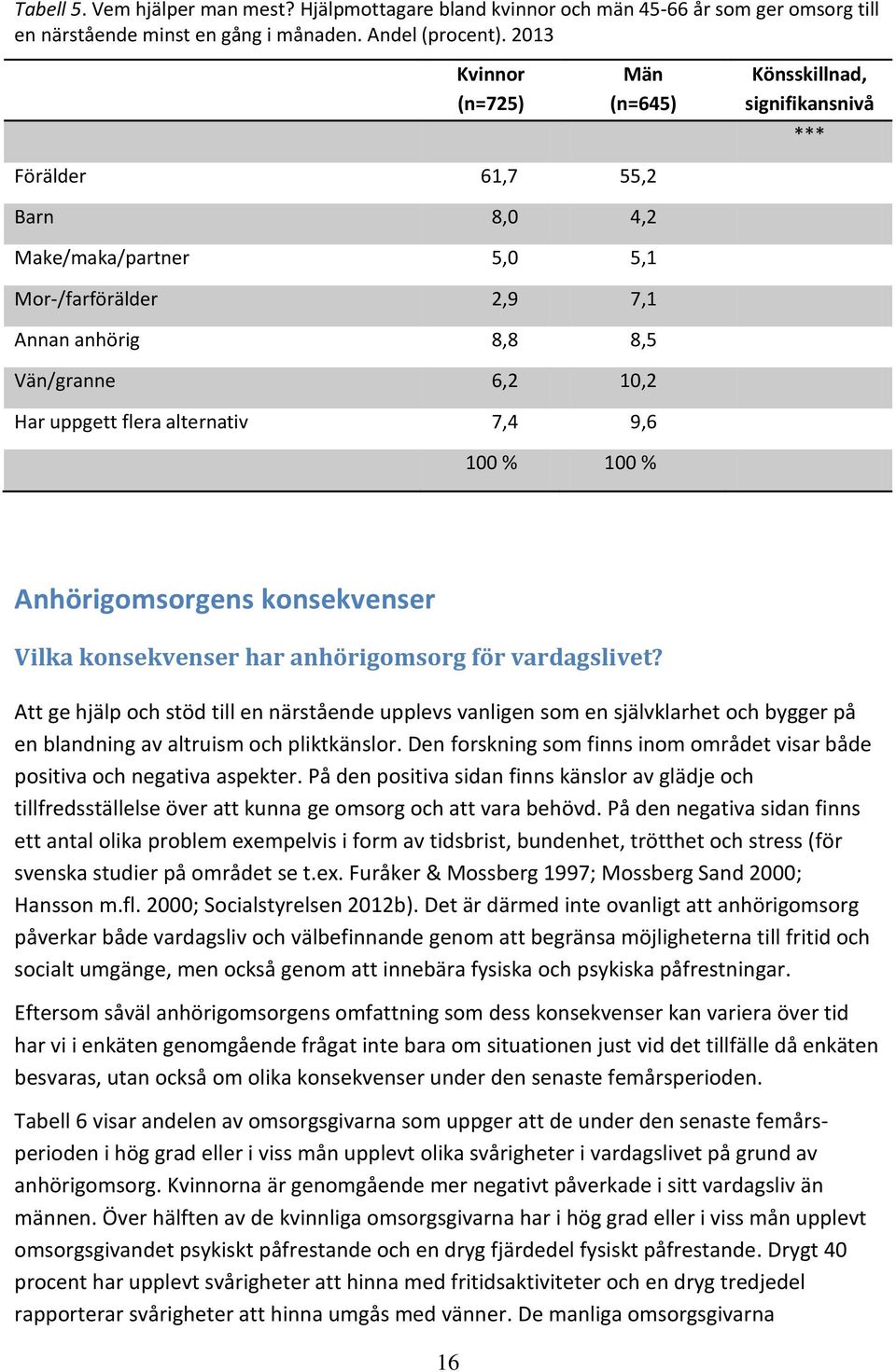 alternativ 7,4 9,6 100 % 100 % Anhörigomsorgens konsekvenser Vilka konsekvenser har anhörigomsorg för vardagslivet?