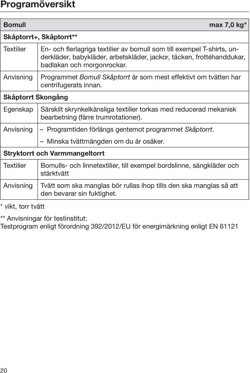 Särskilt skrynkelkänsliga textilier torkas med reducerad mekanisk bearbetning (färre trumrotationer). Programtiden förlängs gentemot programmet Skåptorrt. Minska tvättmängden om du är osäker.