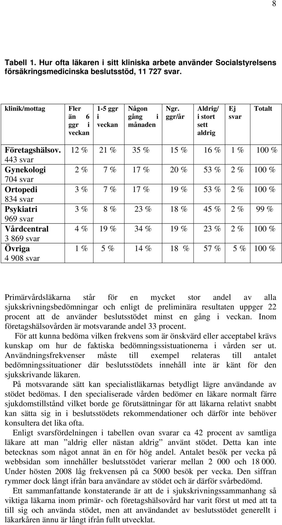 443 svar Gynekologi 704 svar Ortopedi 834 svar Psykiatri 969 svar Vårdcentral 3 869 svar Övriga 4 908 svar 12 % 21 % 35 % 15 % 16 % 1 % 100 % 2 % 7 % 17 % 20 % 53 % 2 % 100 % 3 % 7 % 17 % 19 % 53 % 2