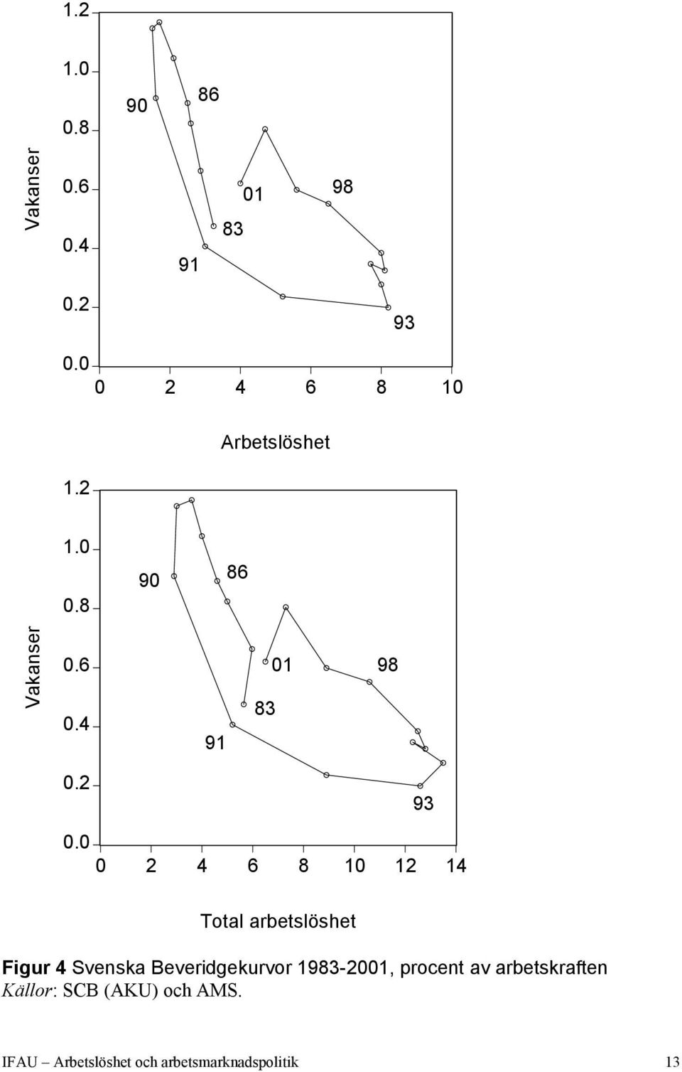 Svenska Beveridgekurvor 1983-2001, procent av arbetskraften Källor: SCB (AKU)