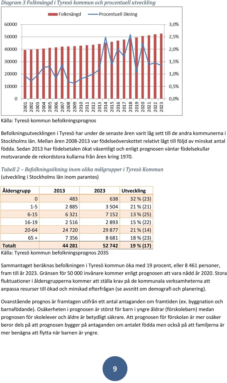 Sedan 2013 har födelsetalen ökat väsentligt och enligt prognosen väntar födelsekullar motsvarande de rekordstora kullarna från åren kring 1970.