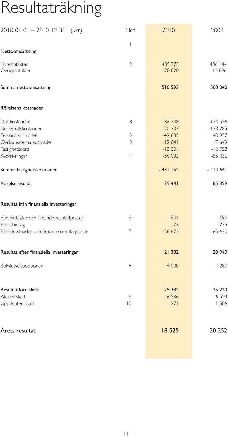 083-55 436 Summa fastighetskostnader - 431 152-414 641 Rörelseresultat 79 441 85 399 Resultat från fi nansiella investeringar Ränteintäkter och liknande resultatposter 6 641 696 Räntebidrag 173 275