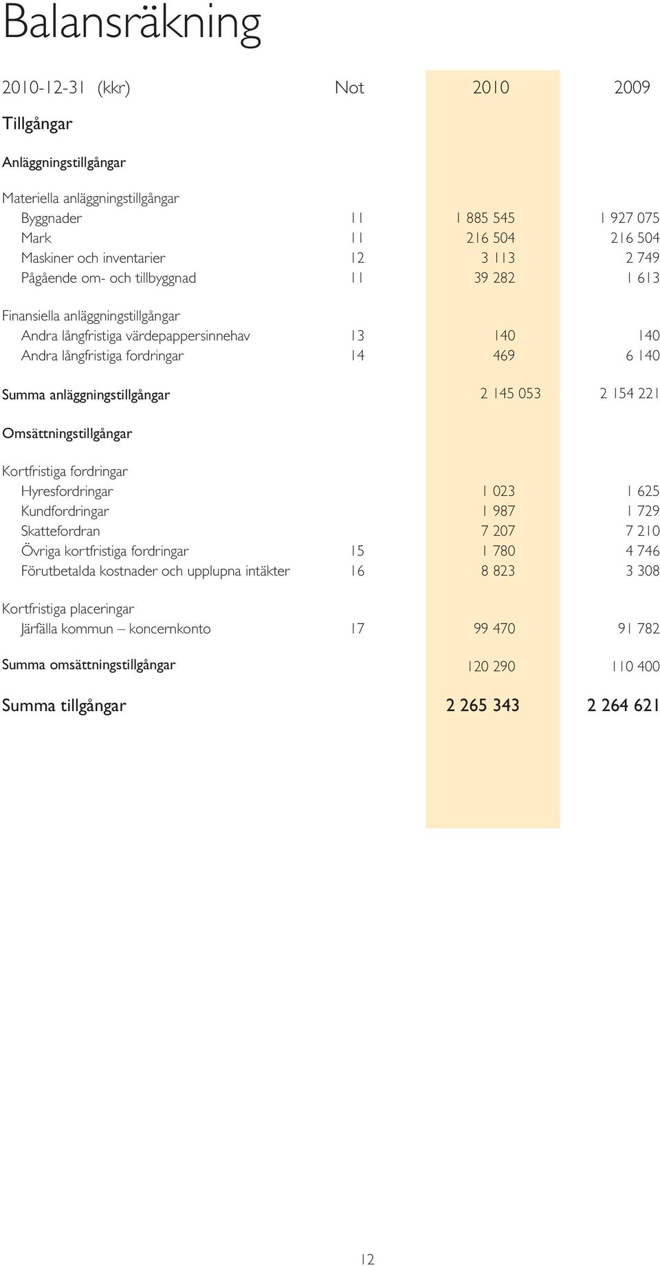 anläggningstillgångar 2 145 053 2 154 221 Omsättningstillgångar Kortfristiga fordringar Hyresfordringar 1 023 1 625 Kundfordringar 1 987 1 729 Skattefordran 7 207 7 210 Övriga kortfristiga fordringar