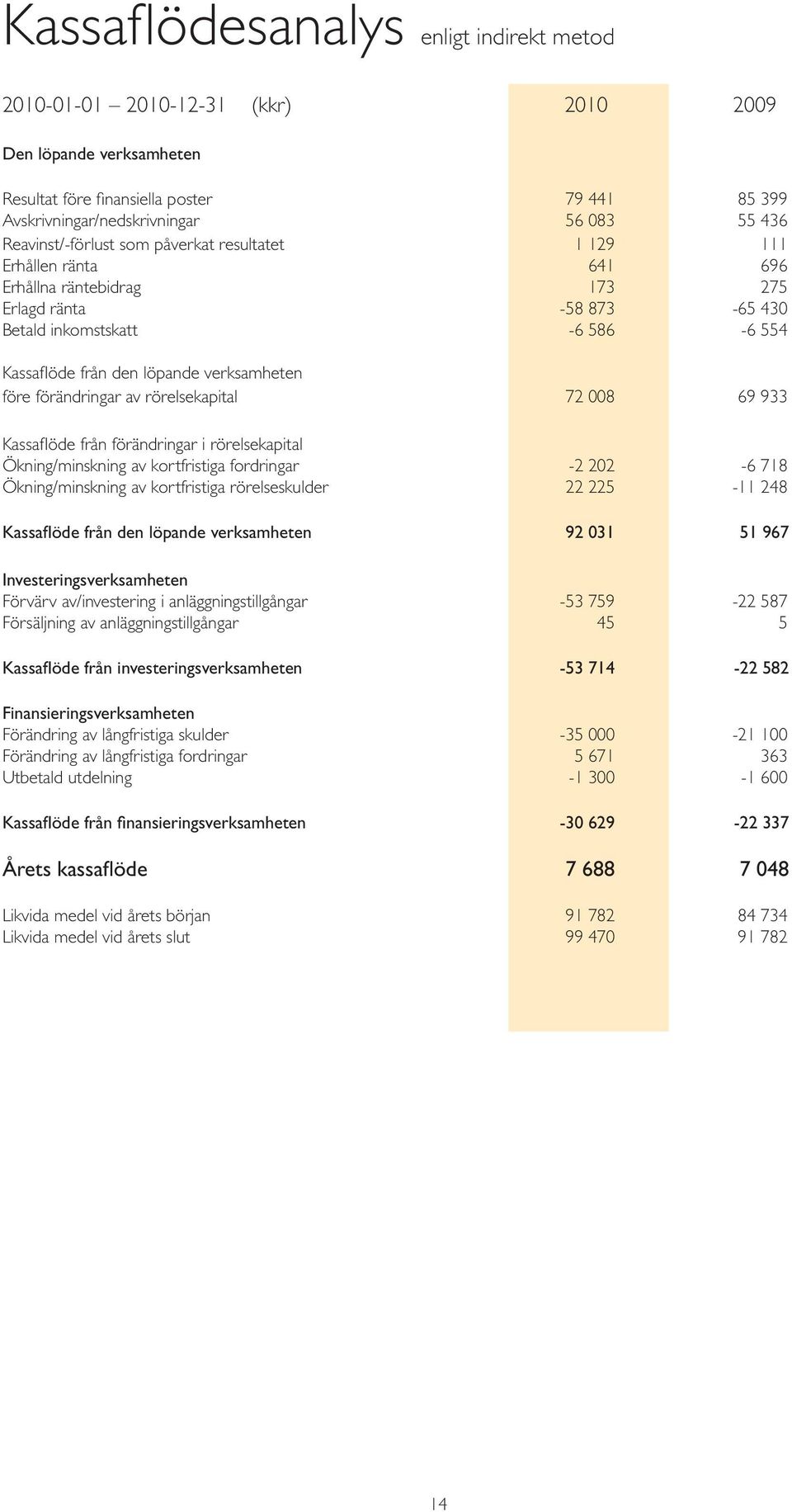 verksamheten före förändringar av rörelsekapital 72 008 69 933 Kassafl öde från förändringar i rörelsekapital Ökning/minskning av kortfristiga fordringar -2 202-6 718 Ökning/minskning av kortfristiga