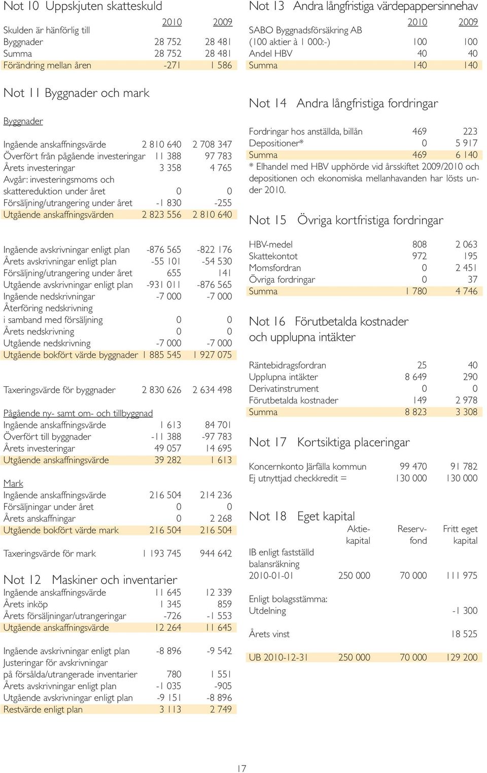 Försäljning/utrangering under året -1 830-255 Utgående anskaffningsvärden 2 823 556 2 810 640 Ingående avskrivningar enligt plan -876 565-822 176 Årets avskrivningar enligt plan -55 101-54 530