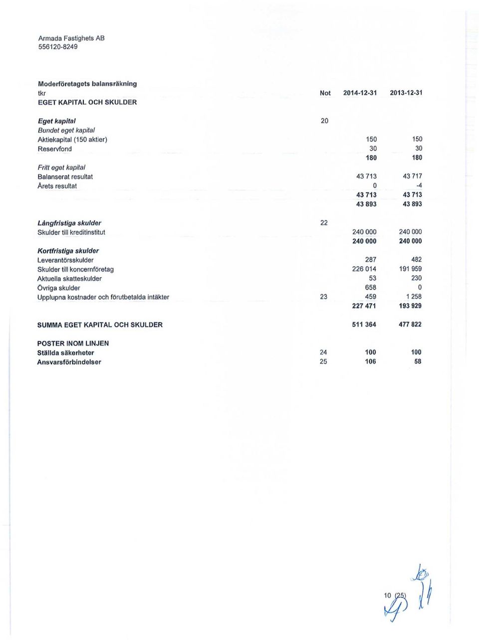 Kortfristiga skulder Leverantörsskulder Skulder till koncernföretag Aktuella skatteskulder övriga skulder Upplupna kostnader och förutbetalda intäkter 22 23 24 24 287 226 14 53