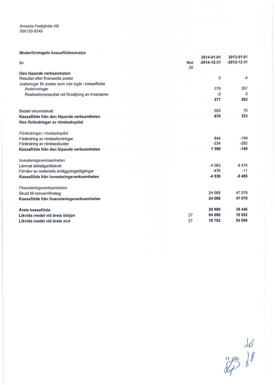 rörelsekapital 593 87 7 333 Förändringar i rörelsekapital Förändring av rörelsefordringar Förändring av rörelseskulder Kassaflöde från den löpande verksamheten 844-199 -334-282 1 38-148