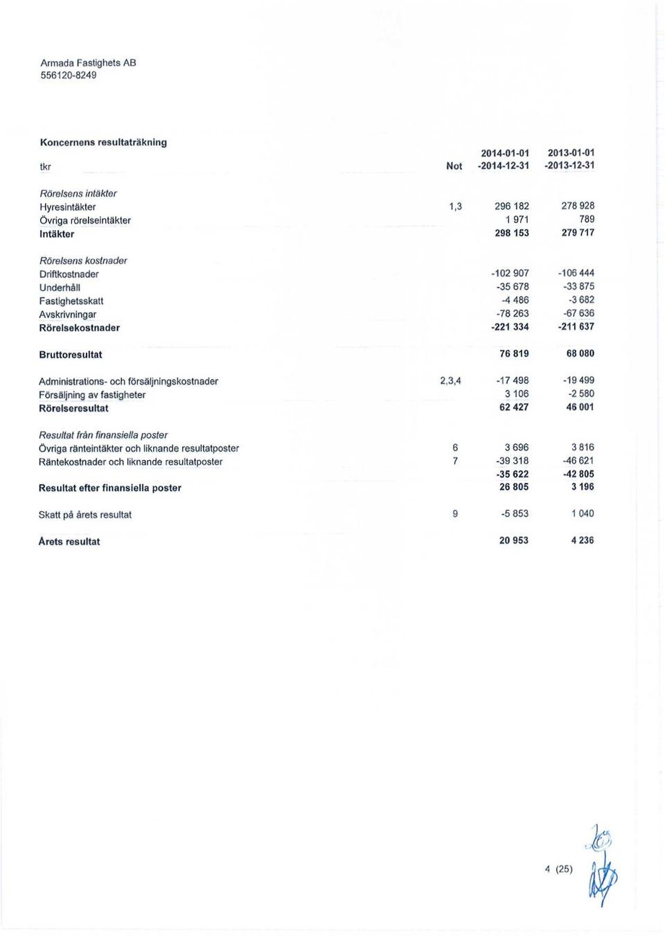 Bruttoresultat 76 819 68 8 Administrations- och försäljningskostnader Försäljning av fastigheter Rörelseresultat 2,3,4-17 498 3 16 62 427-19 499-2 58 46 1 Resultat från finansiella poster Övriga