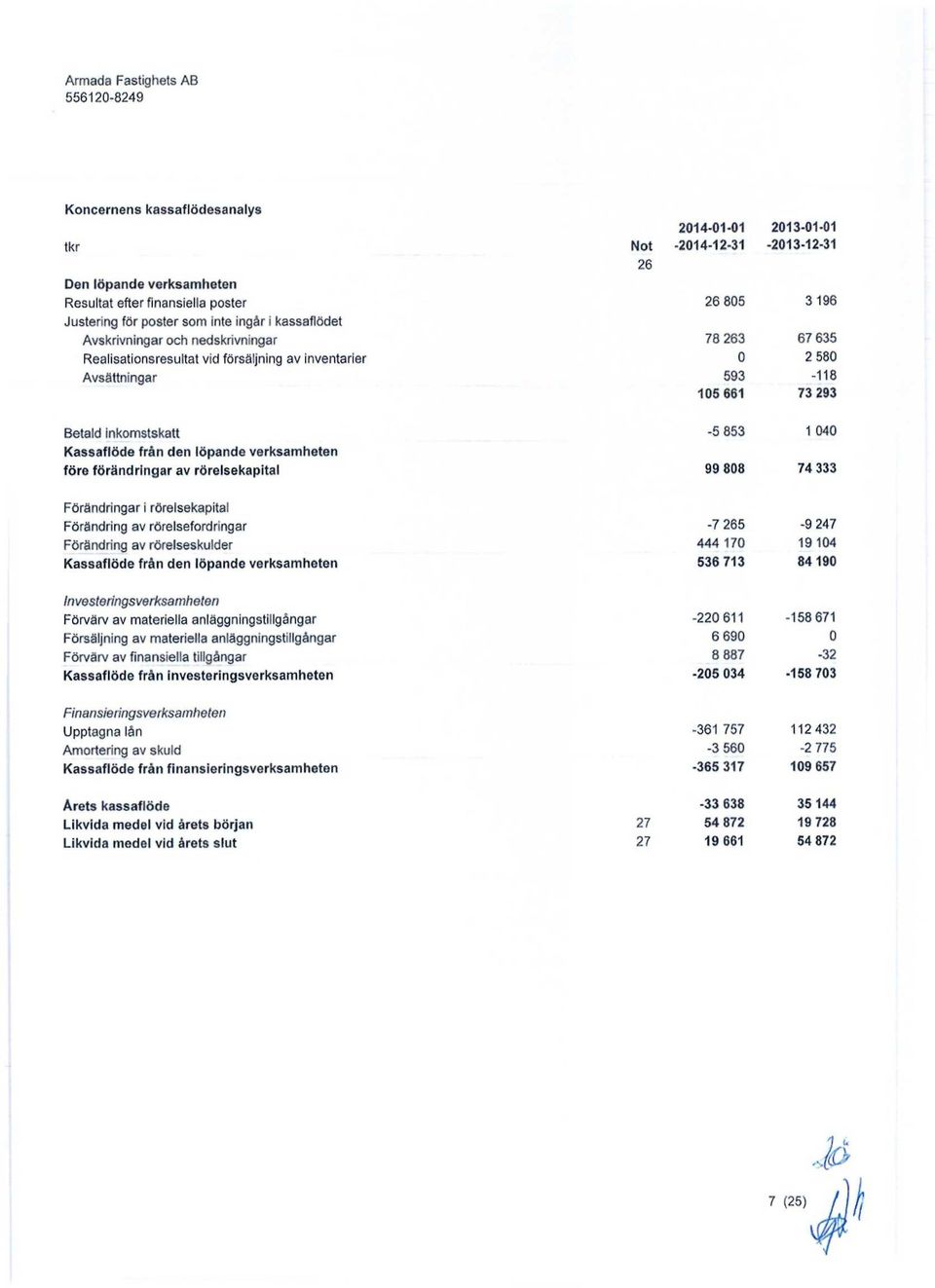 853 1 4 Kassaflöde från den löpande verksamheten före förändringar av rörelsekapital 99 88 74 333 Förändringar i rörelsekapital Förändring av rörelsefordringar -7 265-9 247 Förändring av