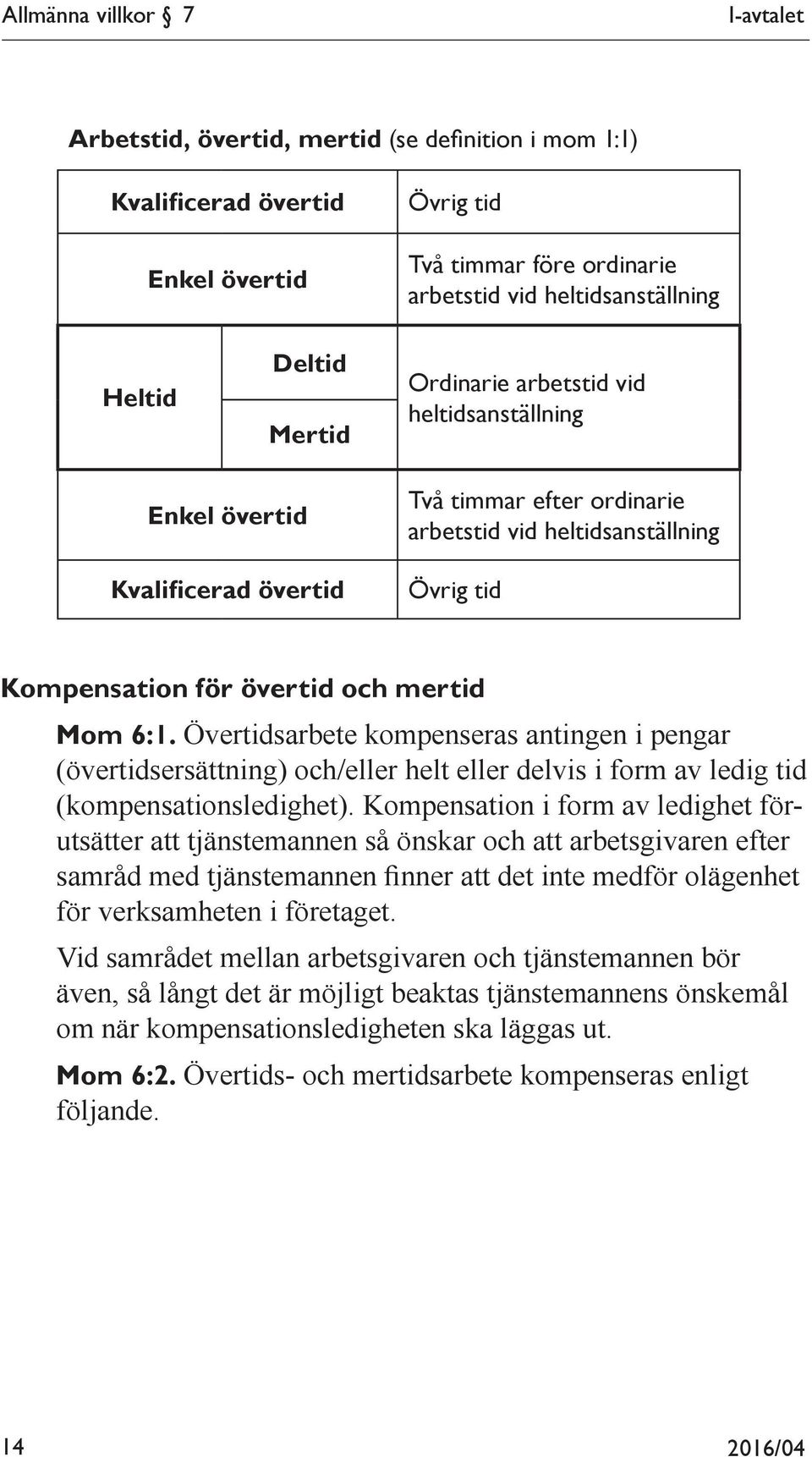 Mom 6:1. Övertidsarbete kompenseras antingen i pengar (övertidsersättning) och/eller helt eller delvis i form av ledig tid (kompensationsledighet).