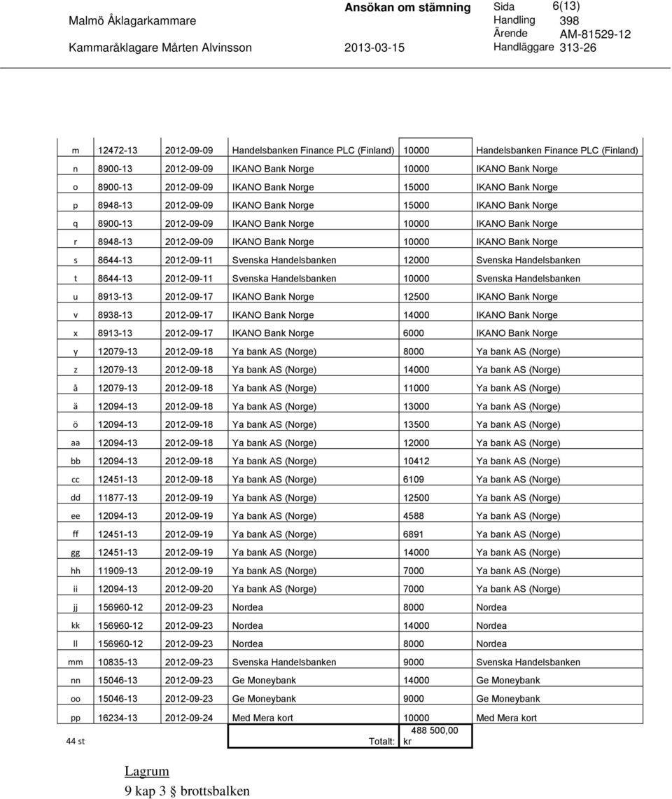 2012-09-09 IKANO Bank Norge 10000 IKANO Bank Norge s 8644-13 2012-09-11 Svenska Handelsbanken 12000 Svenska Handelsbanken t 8644-13 2012-09-11 Svenska Handelsbanken 10000 Svenska Handelsbanken u