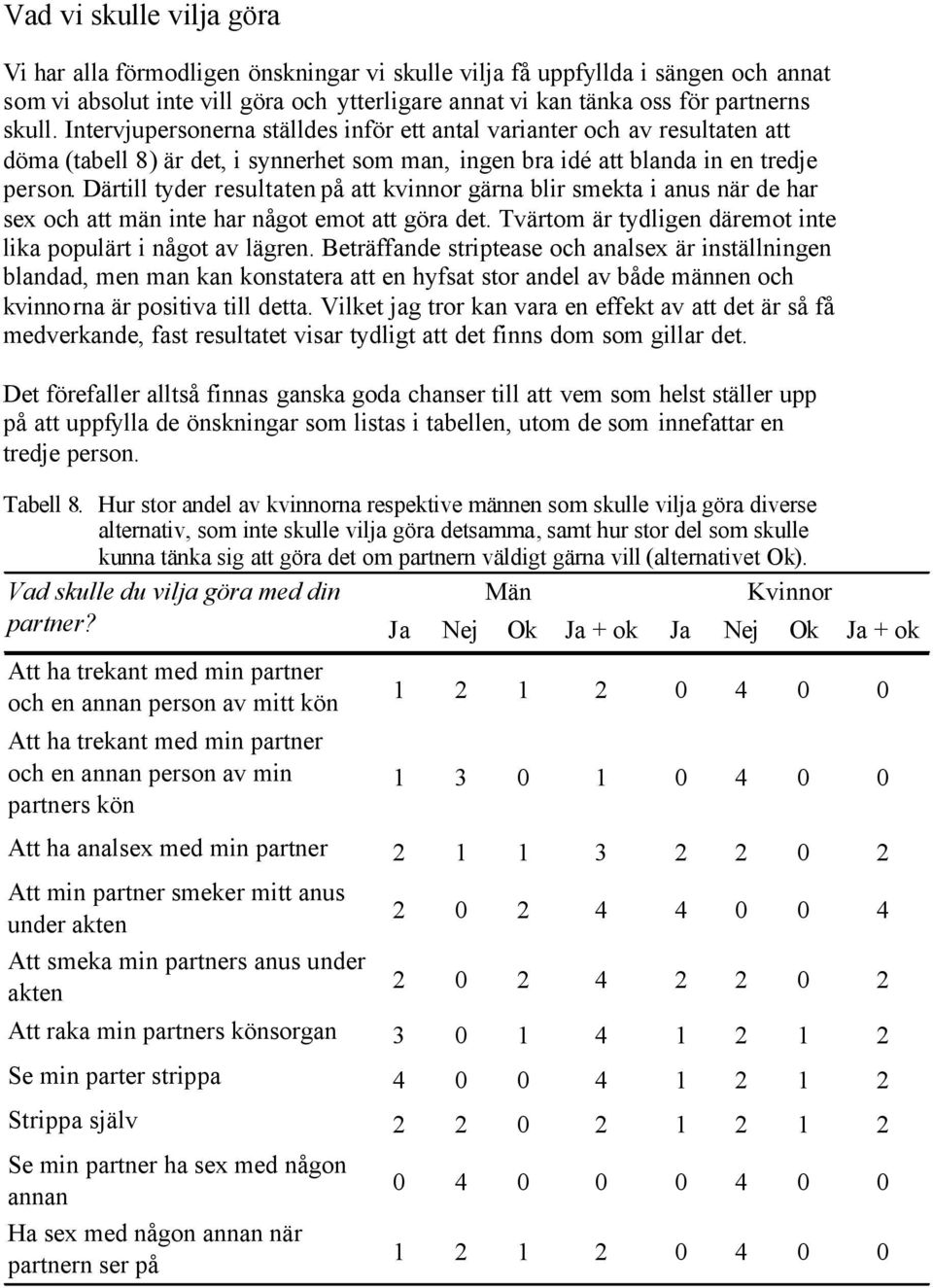 Därtill tyder resultaten på att kvinnor gärna blir smekta i anus när de har sex och att män inte har något emot att göra det. Tvärtom är tydligen däremot inte lika populärt i något av lägren.