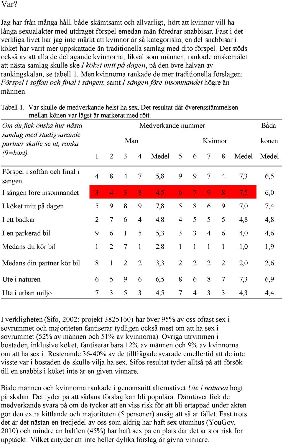 Det stöds också av att alla de deltagande kvinnorna, likväl som männen, rankade önskemålet att nästa samlag skulle ske I köket mitt på dagen, på den övre halvan av rankingskalan, se tabell 1.