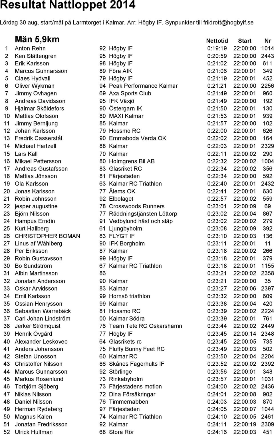 Gunnarsson 89 Föra AIK 0:21:06 22:00:01 349 5 Claes Hydvall 79 Högby IF 0:21:19 22:00:01 452 6 Oliver Wykman 94 Peak Performance Kalmar 0:21:21 22:00:00 2256 7 Jimmy Ovhagen 69 Axa Sports Club