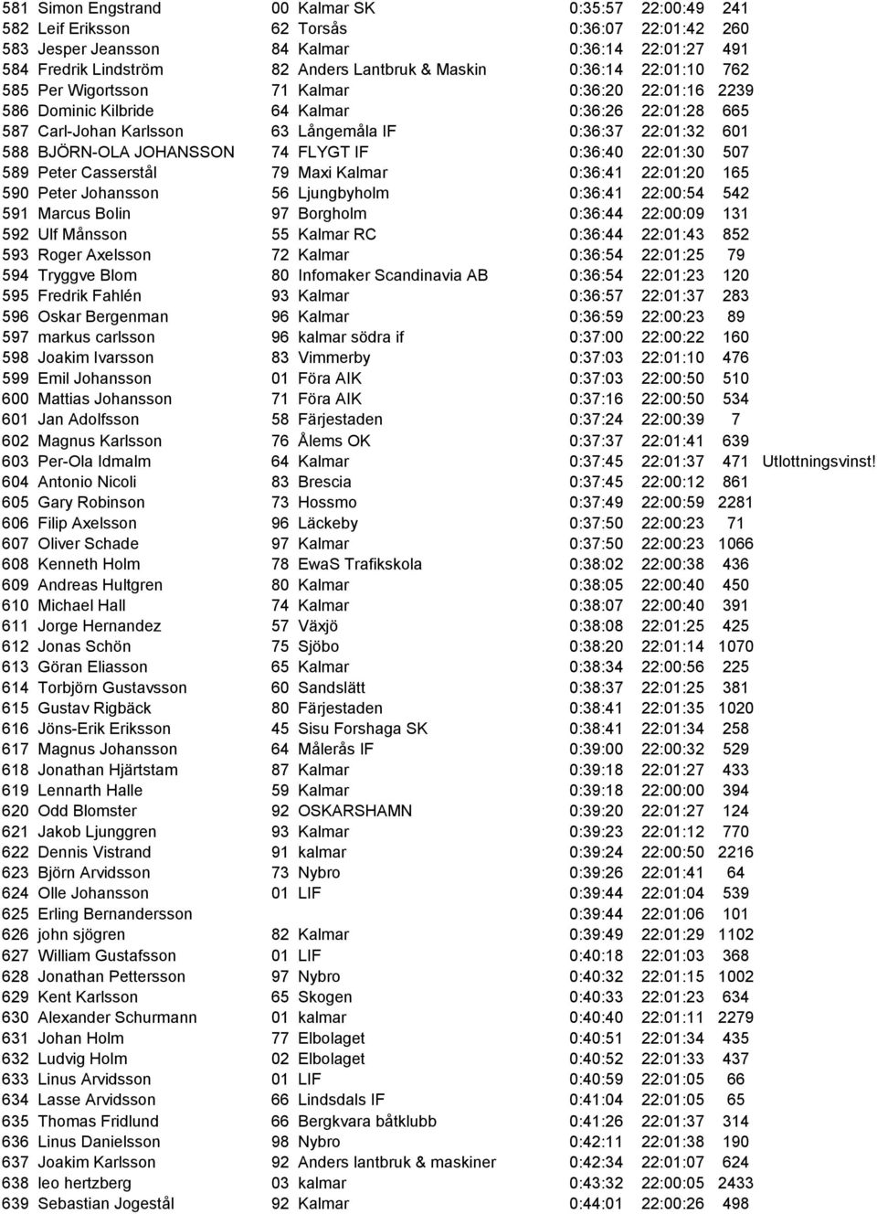 BJÖRN-OLA JOHANSSON 74 FLYGT IF 0:36:40 22:01:30 507 589 Peter Casserstål 79 Maxi Kalmar 0:36:41 22:01:20 165 590 Peter Johansson 56 Ljungbyholm 0:36:41 22:00:54 542 591 Marcus Bolin 97 Borgholm