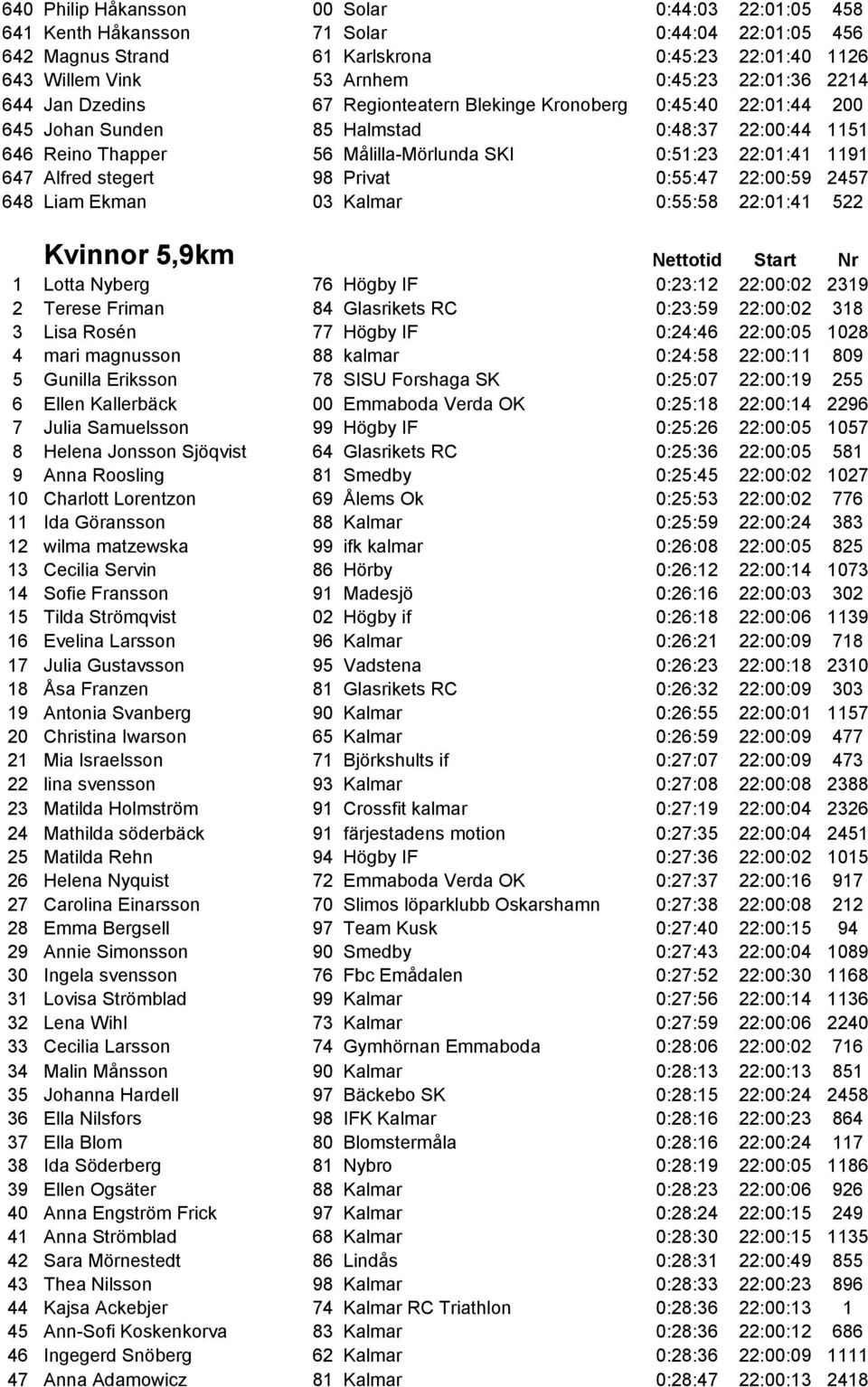 Alfred stegert 98 Privat 0:55:47 22:00:59 2457 648 Liam Ekman 03 Kalmar 0:55:58 22:01:41 522 Kvinnor 5,9km Nettotid Start Nr 1 Lotta Nyberg 76 Högby IF 0:23:12 22:00:02 2319 2 Terese Friman 84