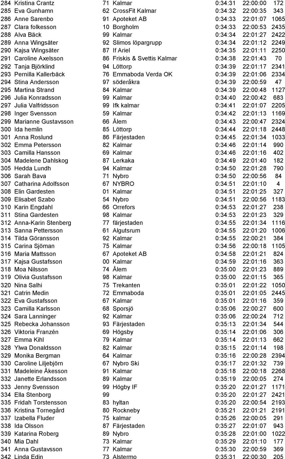 Axelsson 86 Friskis & Svettis Kalmar 0:34:38 22:01:43 70 292 Tanja Björklind 94 Löttorp 0:34:39 22:01:17 2341 293 Pernilla Kallerbäck 76 Emmaboda Verda OK 0:34:39 22:01:06 2334 294 Stina Andersson 97