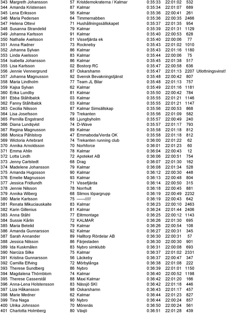 22:00:53 628 350 Nathalie Axelsson 01 Vissefjärda ek 0:35:40 22:00:06 77 351 Anna Radner 73 Rockneby 0:35:43 22:01:02 1010 352 Johanna Sylvan 86 Kalmar 0:35:43 22:01:16 1180 353 Linda Axelsson 83