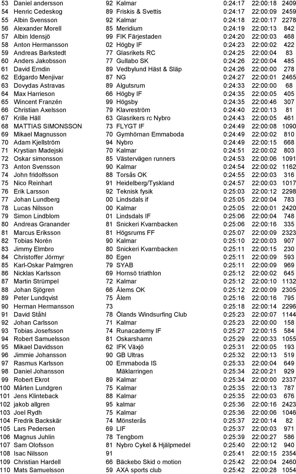 Jakobsson 77 Gullabo SK 0:24:26 22:00:04 485 61 David Erndin 89 Vedbylund Häst & Släp 0:24:26 22:00:00 278 62 Edgardo Menjivar 87 NG 0:24:27 22:00:01 2465 63 Dovydas Astravas 89 Algutsrum 0:24:33