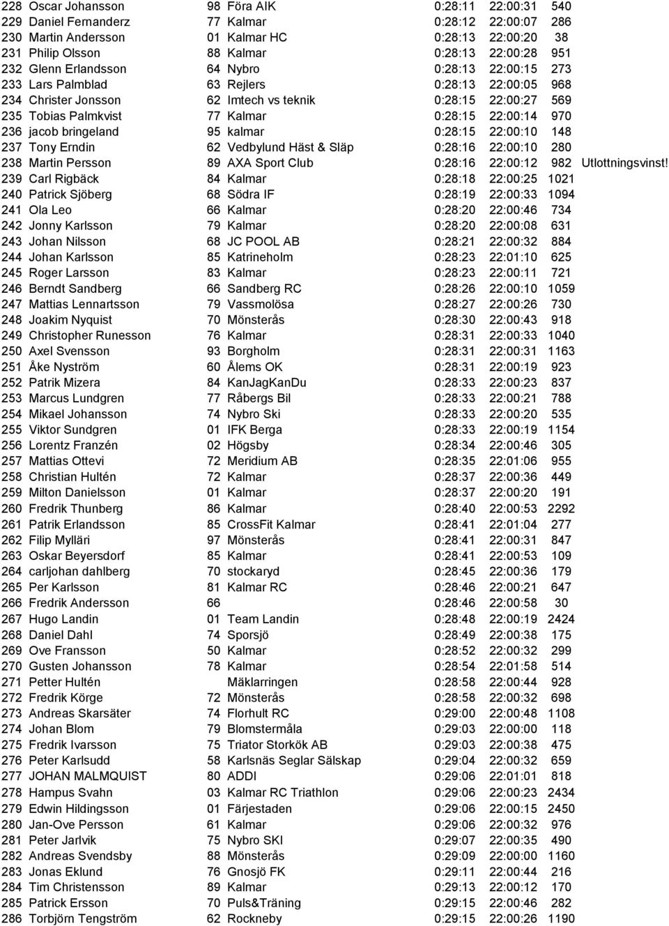 Kalmar 0:28:15 22:00:14 970 236 jacob bringeland 95 kalmar 0:28:15 22:00:10 148 237 Tony Erndin 62 Vedbylund Häst & Släp 0:28:16 22:00:10 280 238 Martin Persson 89 AXA Sport Club 0:28:16 22:00:12 982