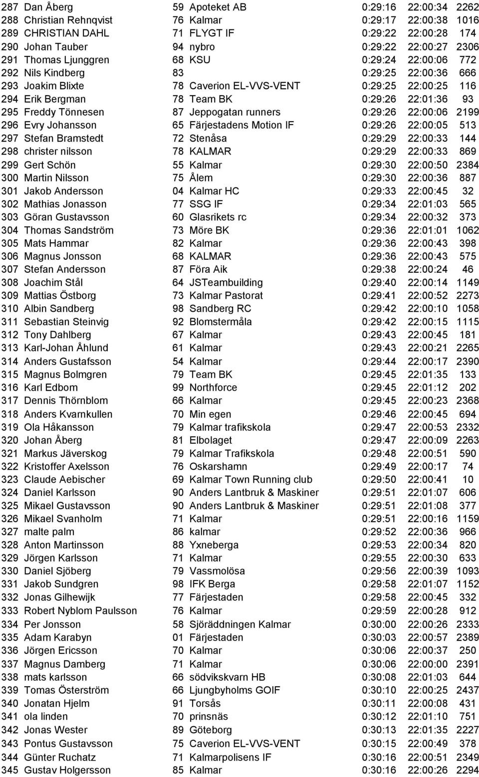 0:29:26 22:01:36 93 295 Freddy Tönnesen 87 Jeppogatan runners 0:29:26 22:00:06 2199 296 Evry Johansson 65 Färjestadens Motion IF 0:29:26 22:00:05 513 297 Stefan Bramstedt 72 Stenåsa 0:29:29 22:00:33