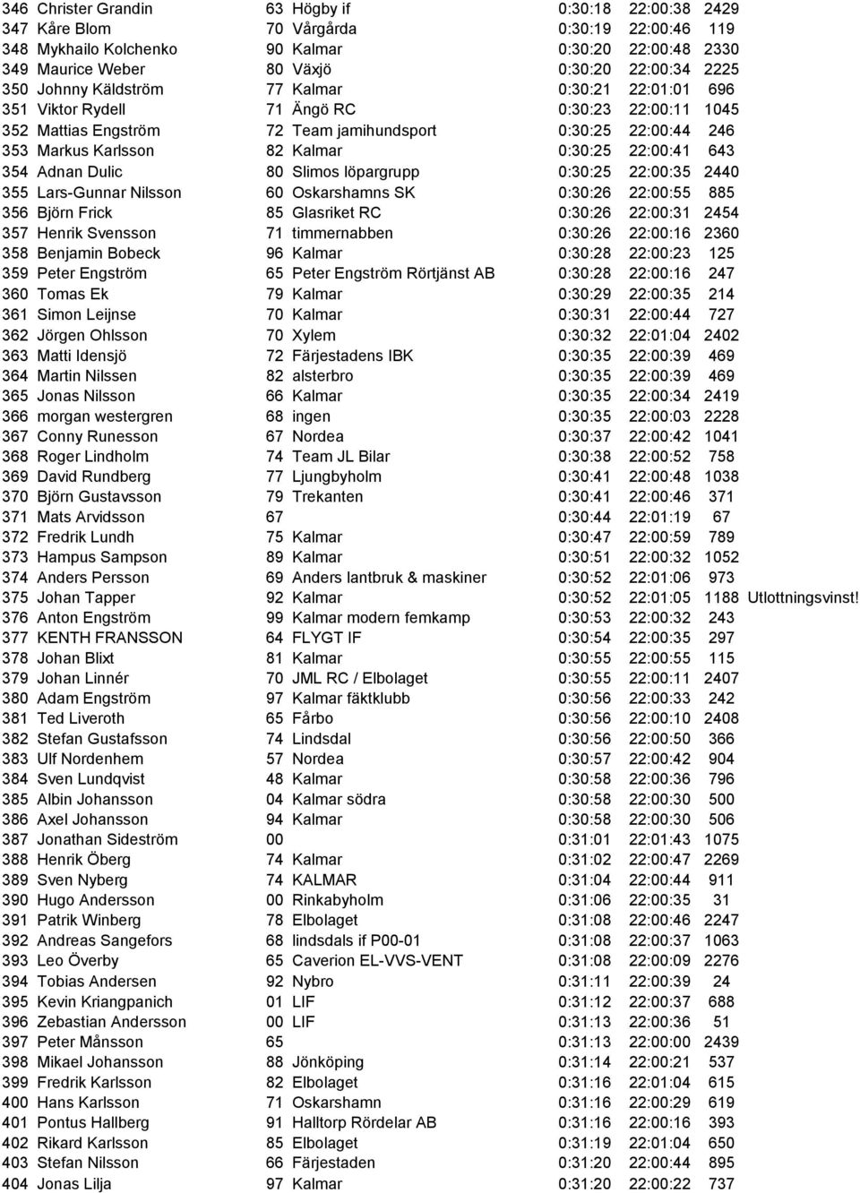 Karlsson 82 Kalmar 0:30:25 22:00:41 643 354 Adnan Dulic 80 Slimos löpargrupp 0:30:25 22:00:35 2440 355 Lars-Gunnar Nilsson 60 Oskarshamns SK 0:30:26 22:00:55 885 356 Björn Frick 85 Glasriket RC