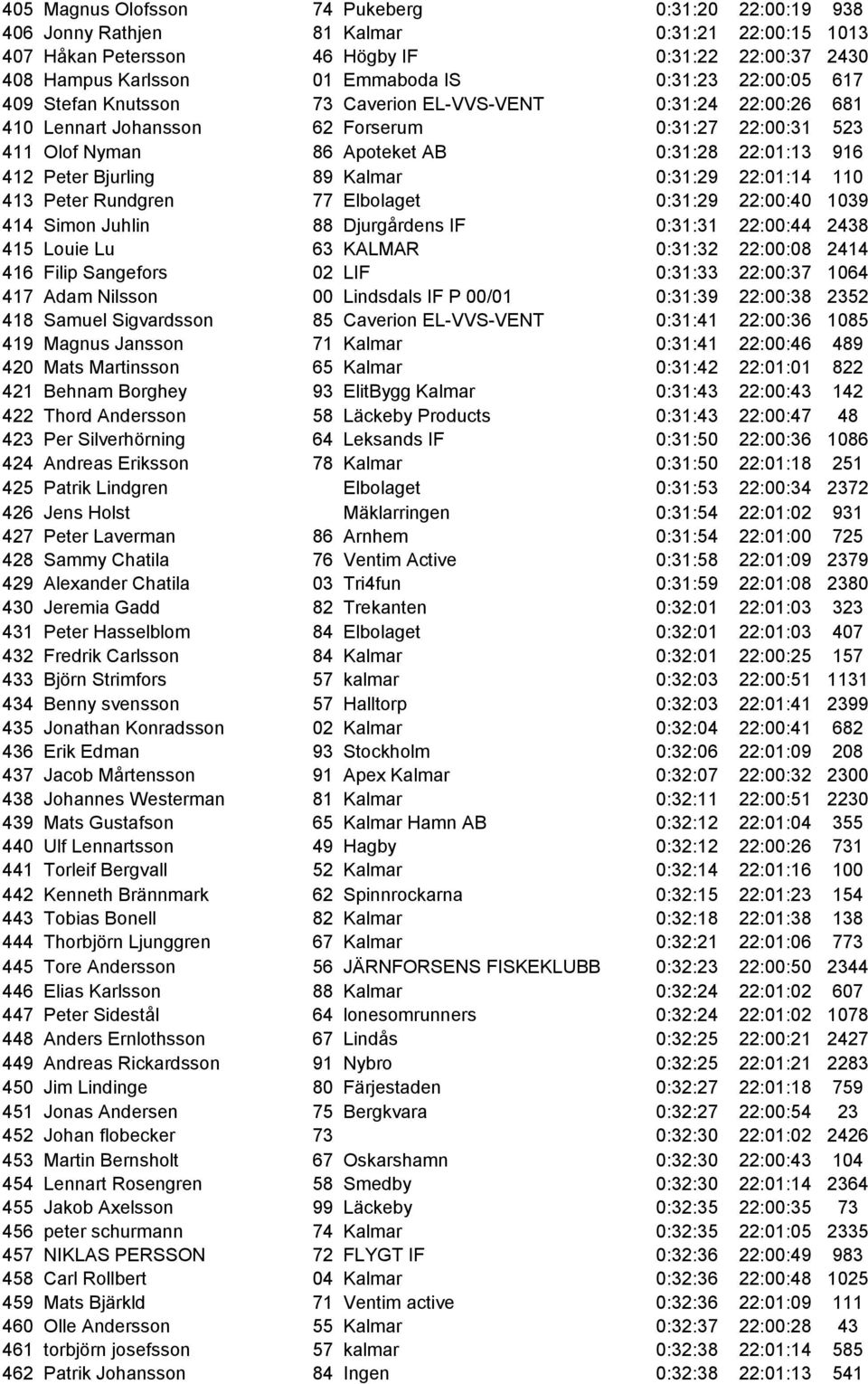 Bjurling 89 Kalmar 0:31:29 22:01:14 110 413 Peter Rundgren 77 Elbolaget 0:31:29 22:00:40 1039 414 Simon Juhlin 88 Djurgårdens IF 0:31:31 22:00:44 2438 415 Louie Lu 63 KALMAR 0:31:32 22:00:08 2414 416