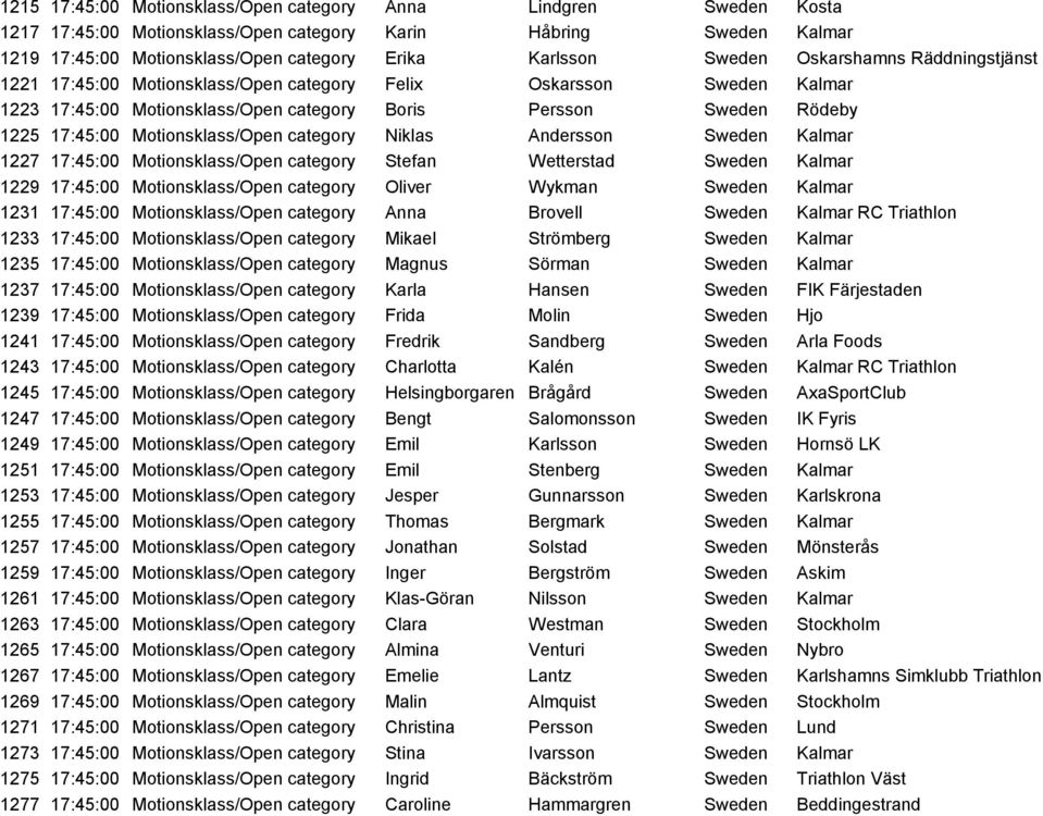 category Niklas Andersson Sweden Kalmar 1227 17:45:00 Motionsklass/Open category Stefan Wetterstad Sweden Kalmar 1229 17:45:00 Motionsklass/Open category Oliver Wykman Sweden Kalmar 1231 17:45:00