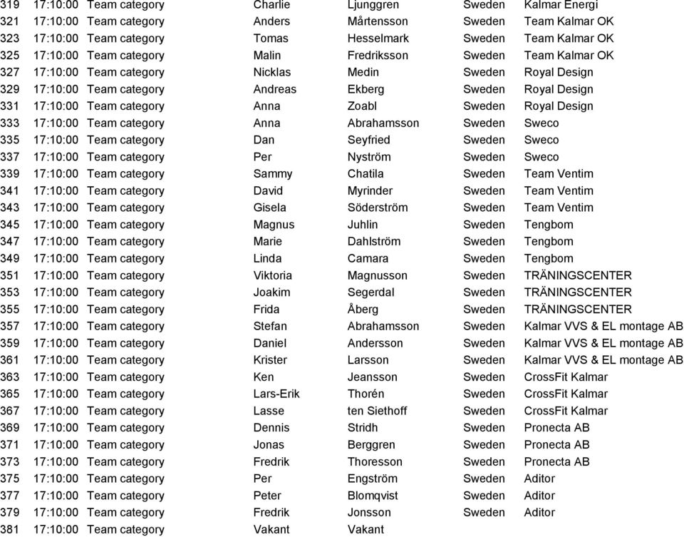 17:10:00 Team category Anna Zoabl Sweden Royal Design 333 17:10:00 Team category Anna Abrahamsson Sweden Sweco 335 17:10:00 Team category Dan Seyfried Sweden Sweco 337 17:10:00 Team category Per