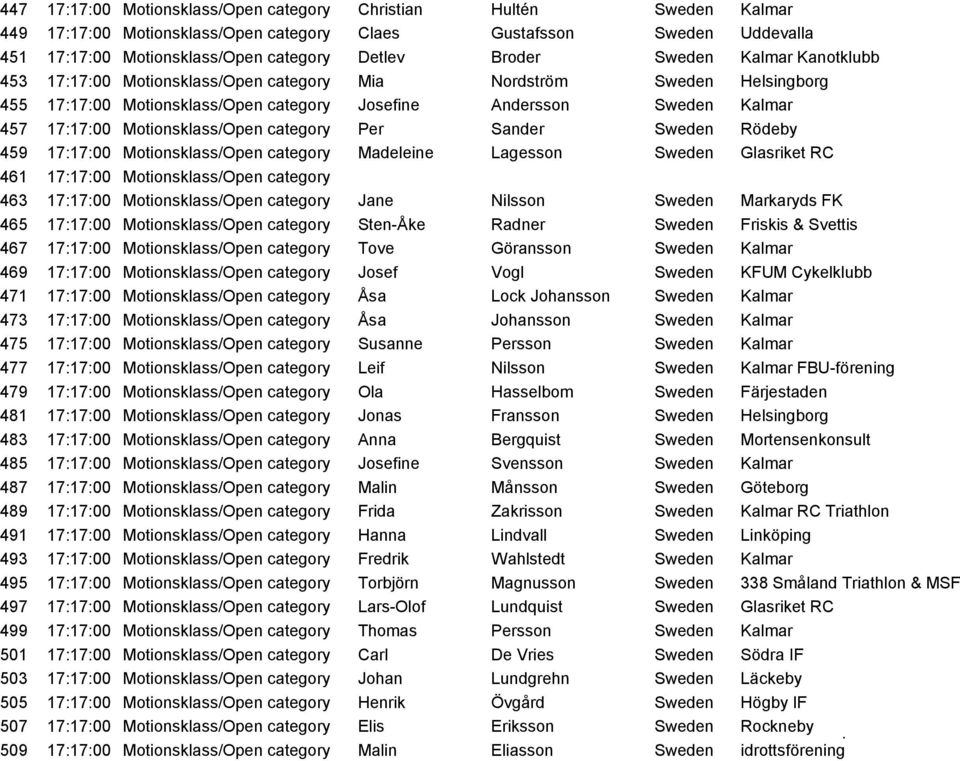 Motionsklass/Open category Per Sander Sweden Rödeby 459 17:17:00 Motionsklass/Open category Madeleine Lagesson Sweden Glasriket RC 461 17:17:00 Motionsklass/Open category 463 17:17:00