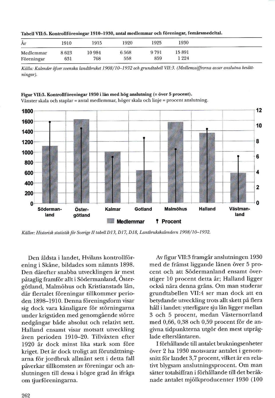 Kontrollföreningar 1930 i låin med hög anslurning (= över 5 procent). Vånster skala och staplar = antal medlcmnat höger skala och linje = procent anslutning Södei:nan.