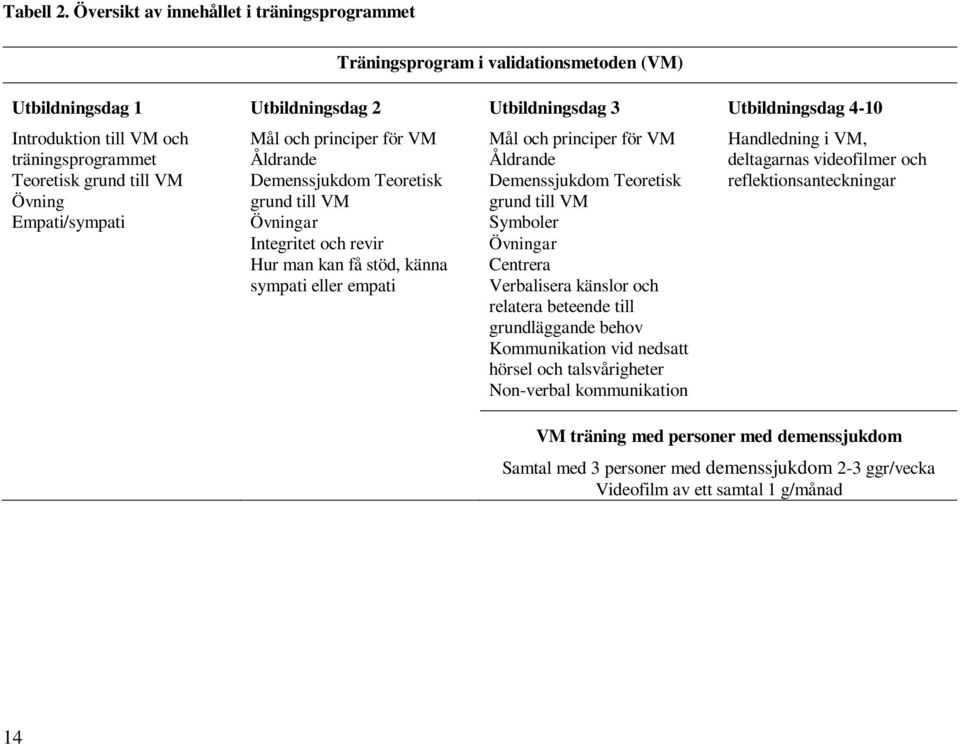 träningsprogrammet Teoretisk grund till VM Övning Empati/sympati Mål och principer för VM Åldrande Demenssjukdom Teoretisk grund till VM Övningar Integritet och revir Hur man kan få stöd, känna