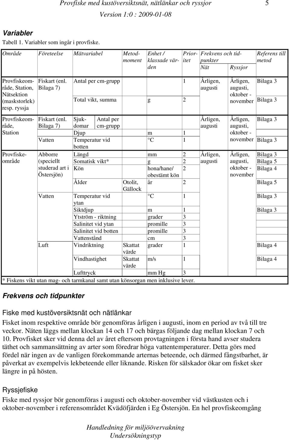 ryssja Fiskart (enl. Bilaga 7) Antal per cm-grupp 1 Årligen, Årligen, Bilaga 3 augusti augusti, Total vikt, summa g 2 oktober - november Bilaga 3 Provfiskeområde, Fiskart (enl.