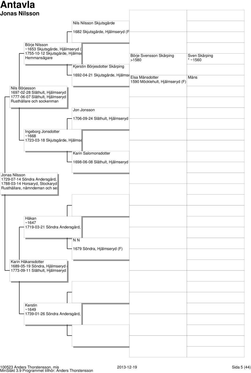 Måns 1590 Möcklehult, Hjälmseryd (F) Jon Jonsson 1706-09-24 Släthult, Hjälmseryd Ingeborg Jonsdotter ~1668 1723-03-18 Skjutsgärde, Hjälmse Karin Salomonsdotter 1698-06-08 Släthult, Hjälmseryd Jonas