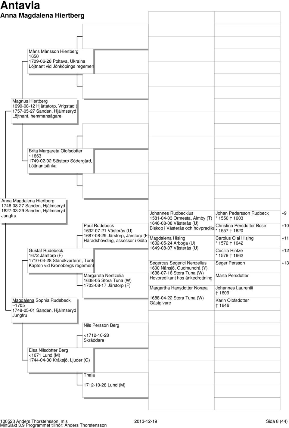 Gustaf Rudebeck 1672 Järstorp (F) 1710-04-28 Ståndkvarteret, Torrlö Kapten vid Kronobergs regement Magdalena Sophia Rudebeck ~1705 1748-05-01 Sanden, Hjälmseryd Jungfru Elsa Nilsdotter Berg <1671