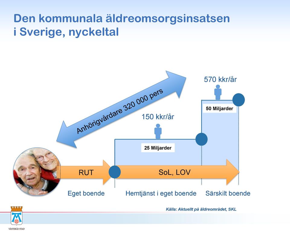 RUT 160 000 pers 90 000 pers SoL, LOV Eget boende Hemtjänst i