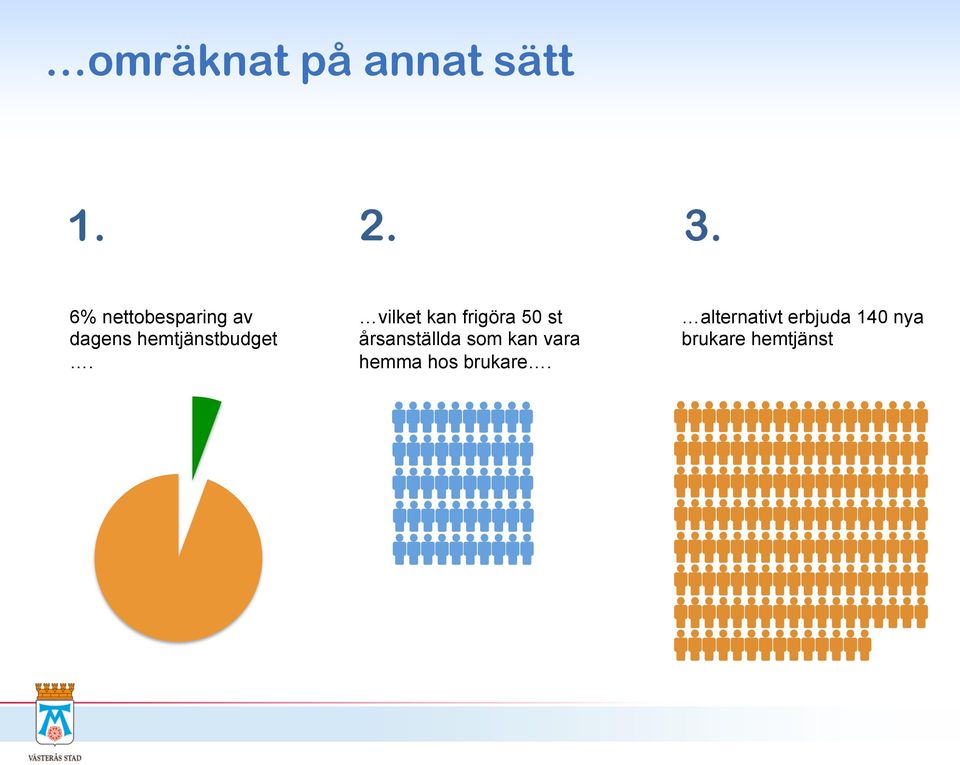 vilket kan frigöra 50 st årsanställda som kan