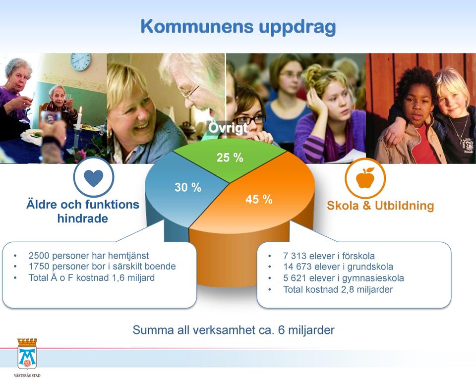 Ä o F kostnad 1,6 miljard 7 313 elever i förskola 14 673 elever i grundskola 5