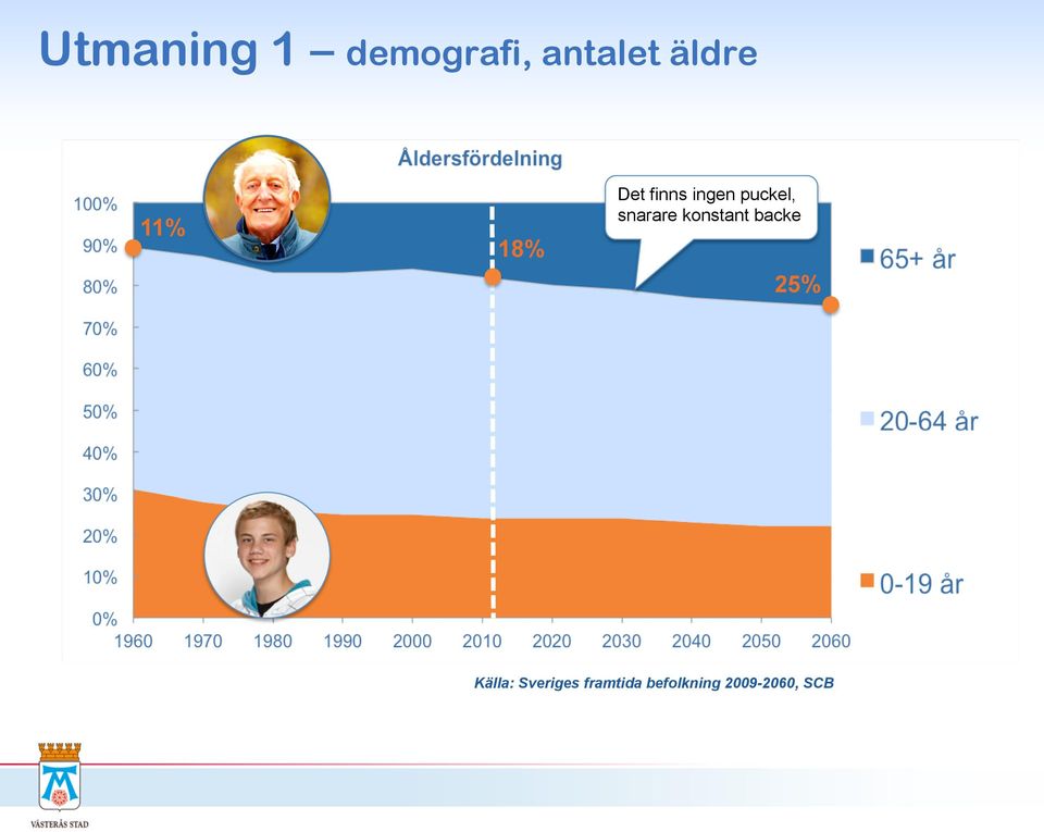 snarare konstant backe 25% Källa: