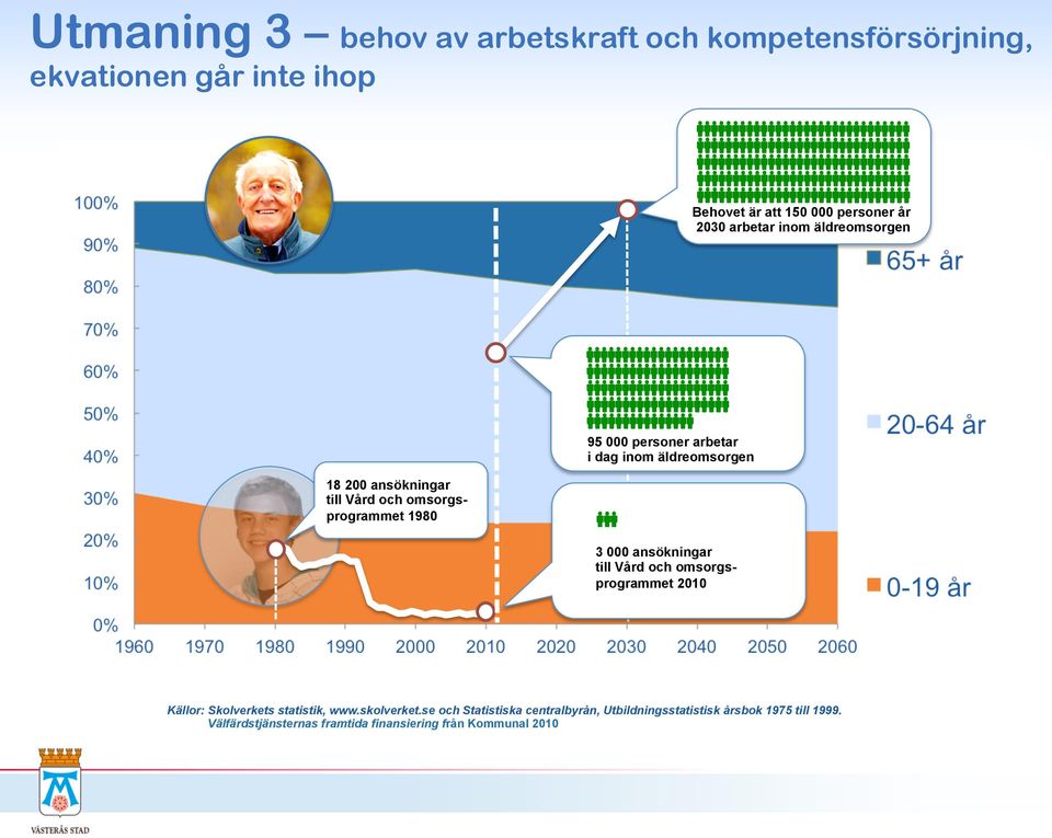 äldreomsorgen 3 000 ansökningar till Vård och omsorgsprogrammet 2010 Källor: Skolverkets statistik, www.skolverket.