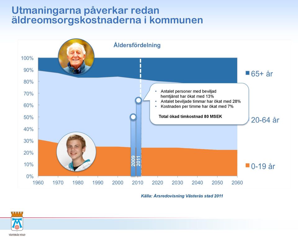 beviljade timmar har ökat med 28% Kostnaden per timme har ökat med 7%