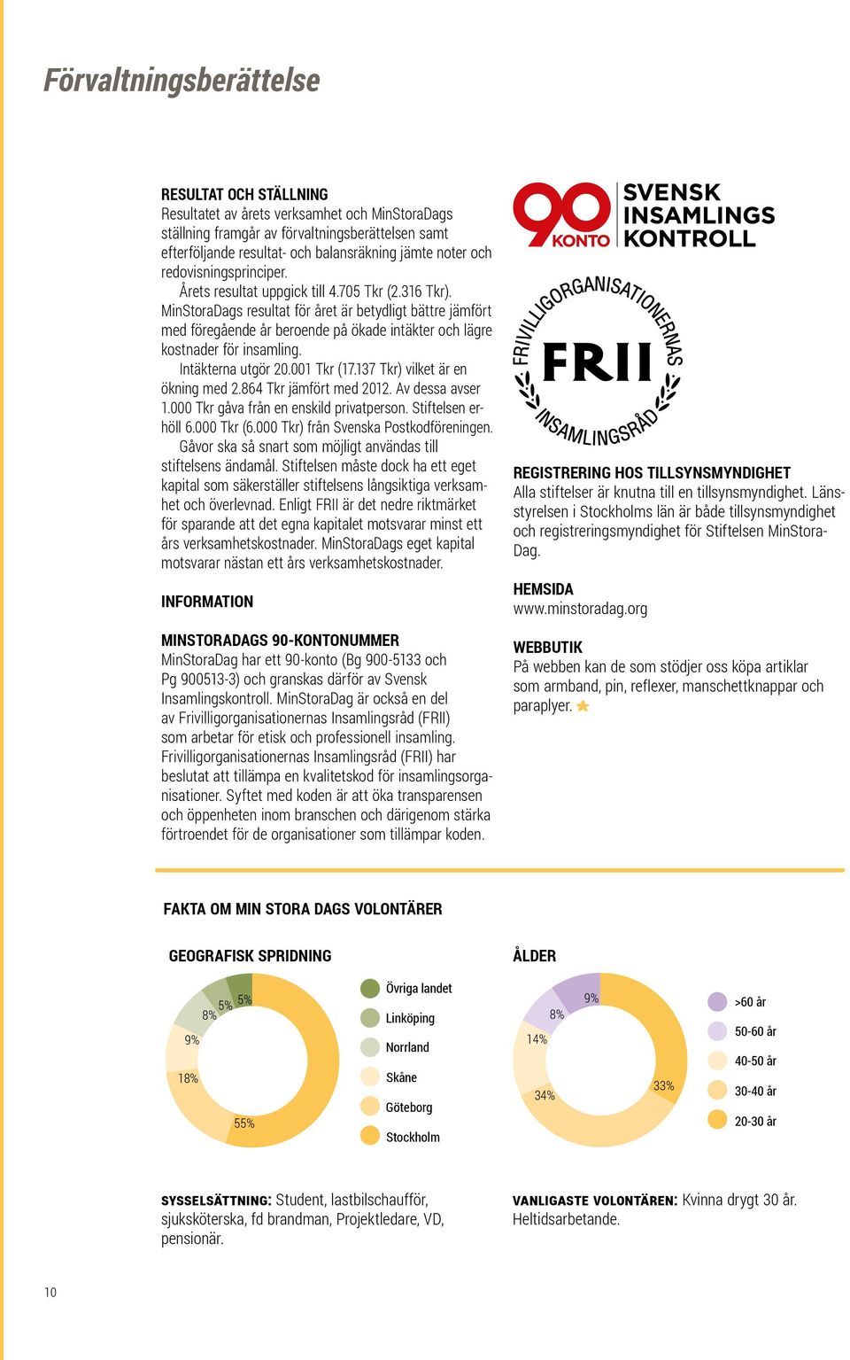 MinStoraDags resultat för året är betydligt bättre jämfört med föregående år beroende på ökade intäkter och lägre kostnader för insamling. Intäkterna utgör 20.001 Tkr (17.