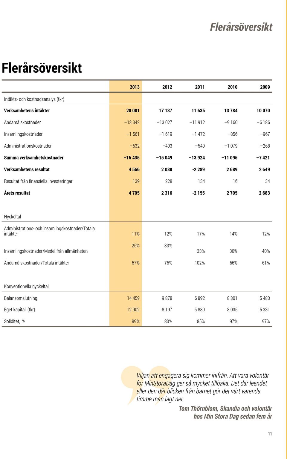 689 2 649 Resultat från finansiella investeringar 139 228 134 16 34 Årets resultat 4 705 2 316-2 155 2 705 2 683 Nyckeltal Administrations- och insamlingskostnader/totala intäkter 11% 12% 17% 14% 12%