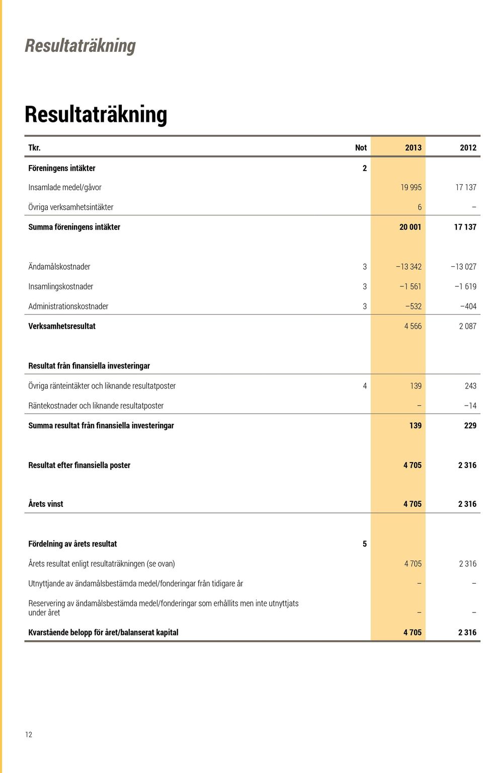 1 561 1 619 Administrationskostnader 3 532 404 Verksamhetsresultat 4 566 2 087 Resultat från finansiella investeringar Övriga ränteintäkter och liknande resultatposter 4 139 243 Räntekostnader och