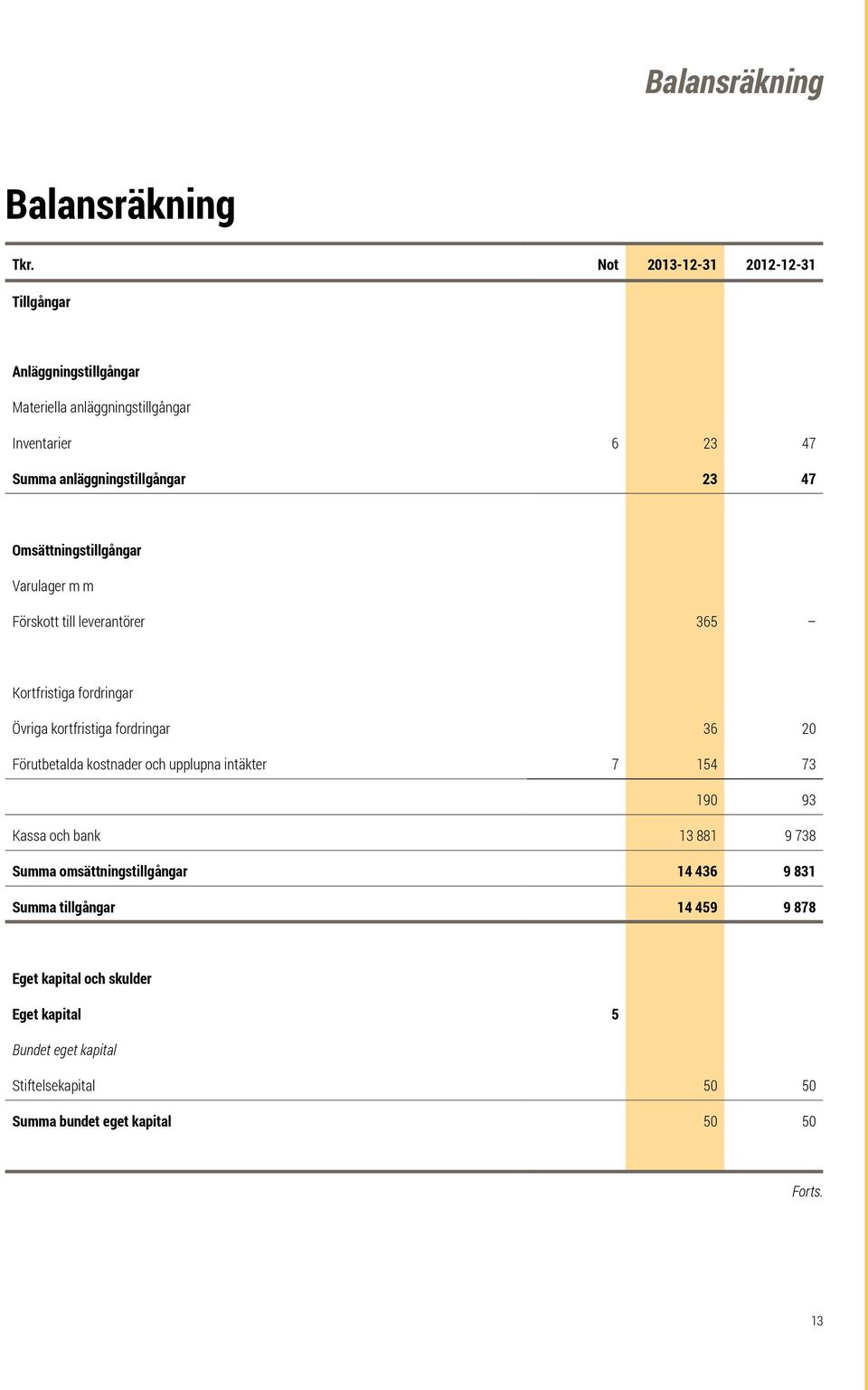 Omsättningstillgångar Varulager m m Förskott till leverantörer 365 Kortfristiga fordringar Övriga kortfristiga fordringar 36 20 Förutbetalda