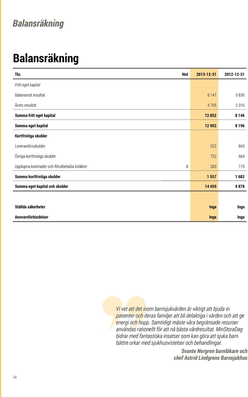 Leverantörsskulder 522 843 Övriga kortfristiga skulder 752 664 Upplupna kostnader och förutbetalda intäkter 8 283 175 Summa kortfristiga skulder 1 557 1 682 Summa eget kapital och skulder 14 459 9