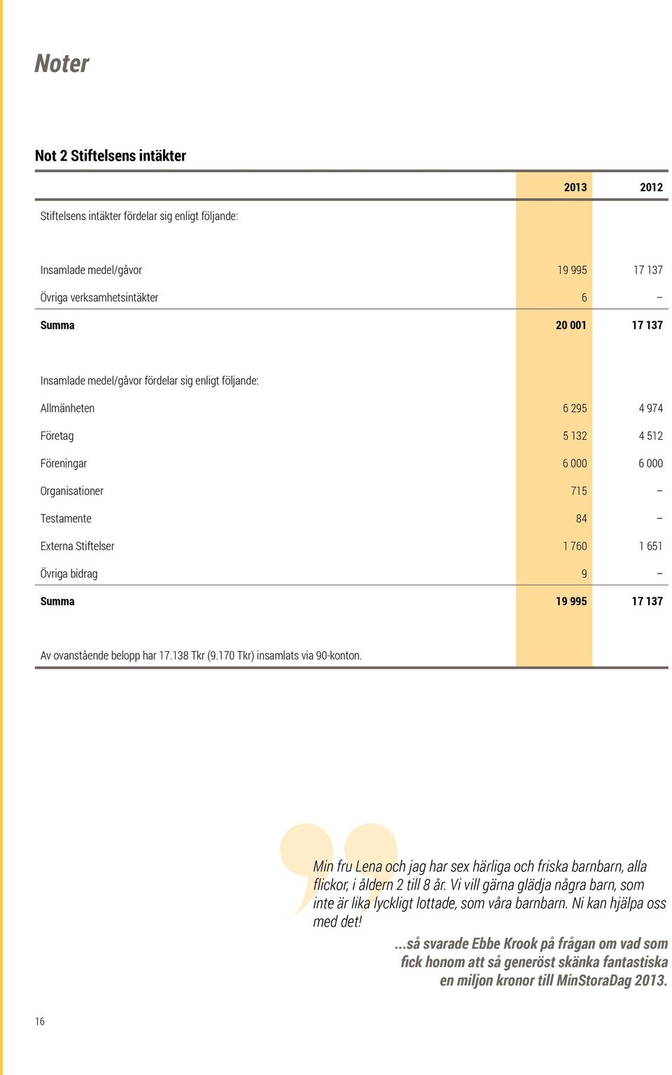 995 17 137 Av ovanstående belopp har 17.138 Tkr (9.170 Tkr) insamlats via 90-konton. Min fru Lena och jag har sex härliga och friska barnbarn, alla flickor, i åldern 2 till 8 år.