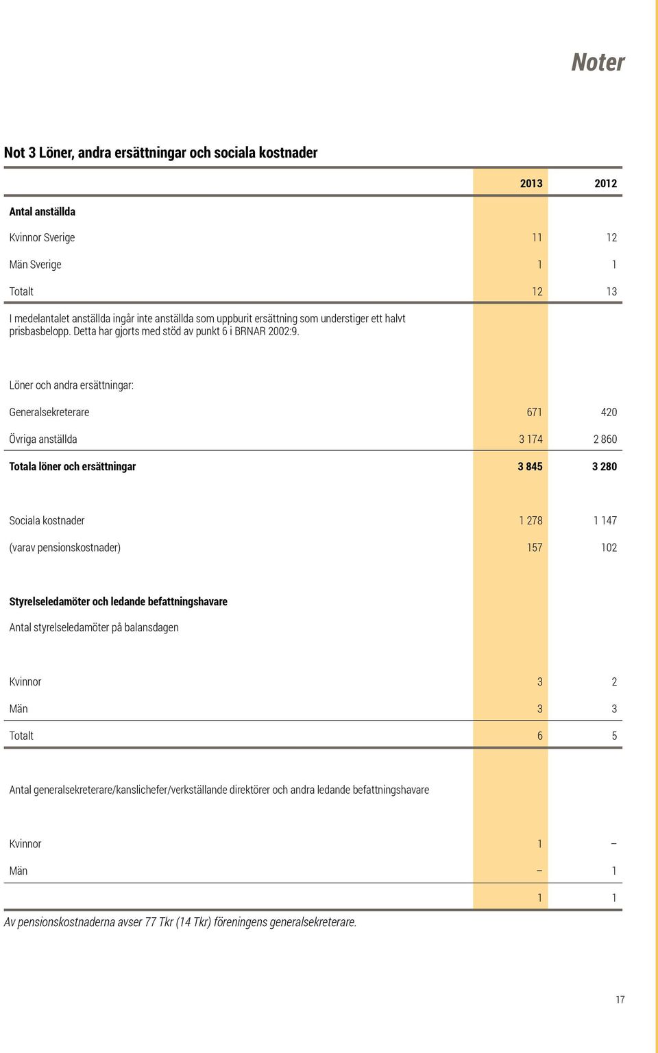 Löner och andra ersättningar: Generalsekreterare 671 420 Övriga anställda 3 174 2 860 Totala löner och ersättningar 3 845 3 280 Sociala kostnader 1 278 1 147 (varav pensionskostnader) 157 102