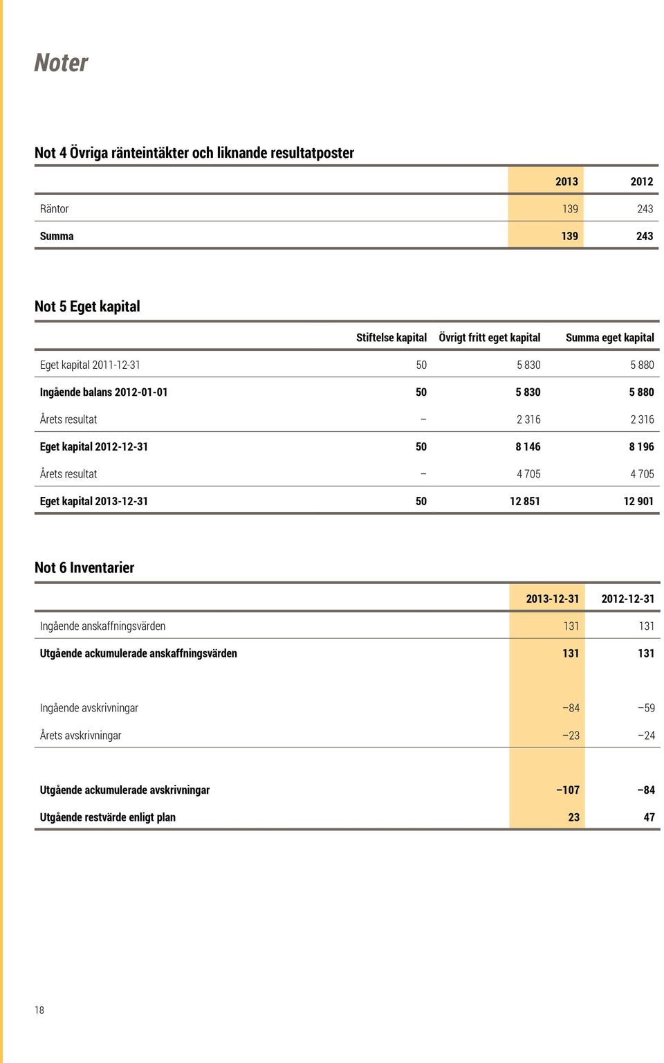 196 Årets resultat 4 705 4 705 Eget kapital 2013-12-31 50 12 851 12 901 Not 6 Inventarier 2013-12-31 2012-12-31 Ingående anskaffningsvärden 131 131 Utgående