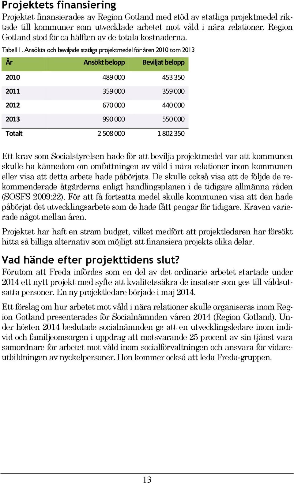 Ansökta och beviljade statliga projektmedel för åren 2010 tom 2013 År Ansökt belopp Beviljat belopp 2010 489 000 453 350 2011 359 000 359 000 2012 670 000 440 000 2013 990 000 550 000 Totalt 2 508